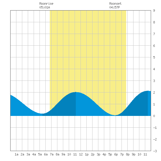Enterprise Landing tide chart for Tuesday, April 14, 2026