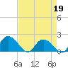 Enterprise Landing tide chart for Sunday, April 19, 2026