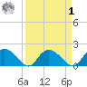 Enterprise Landing tide chart for Wednesday, April 1, 2026
