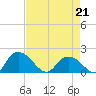 Enterprise Landing tide chart for Tuesday, April 21, 2026