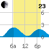 Enterprise Landing tide chart for Thursday, April 23, 2026