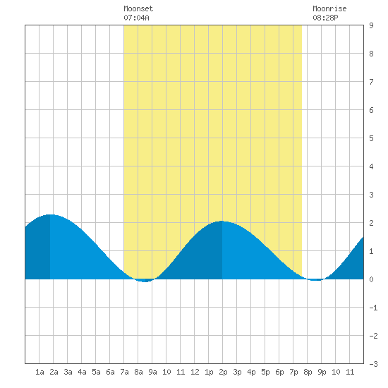 Enterprise Landing tide chart for Thursday, April 2, 2026