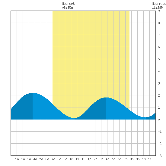 Enterprise Landing tide chart for Sunday, April 5, 2026