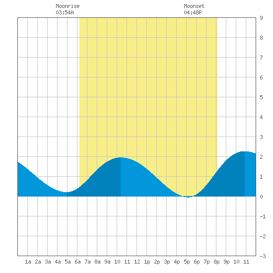 Enterprise Landing tide chart for Wednesday, May 13, 2026