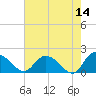 Enterprise Landing tide chart for Thursday, May 14, 2026