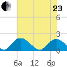 Enterprise Landing tide chart for Saturday, May 23, 2026