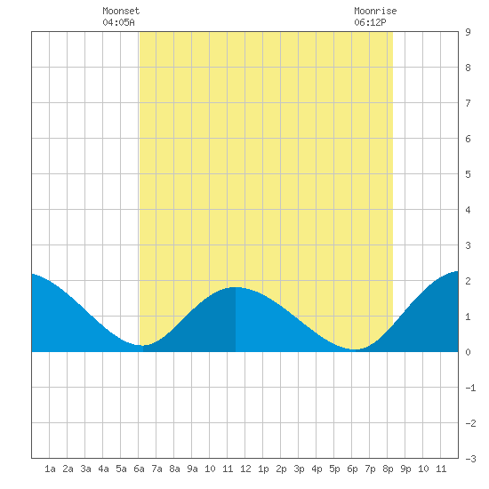 Enterprise Landing tide chart for Thursday, May 28, 2026