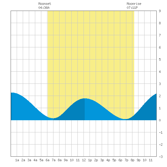 Enterprise Landing tide chart for Friday, May 29, 2026