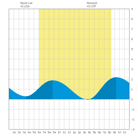 Enterprise Landing tide chart for Wednesday, June 10, 2026