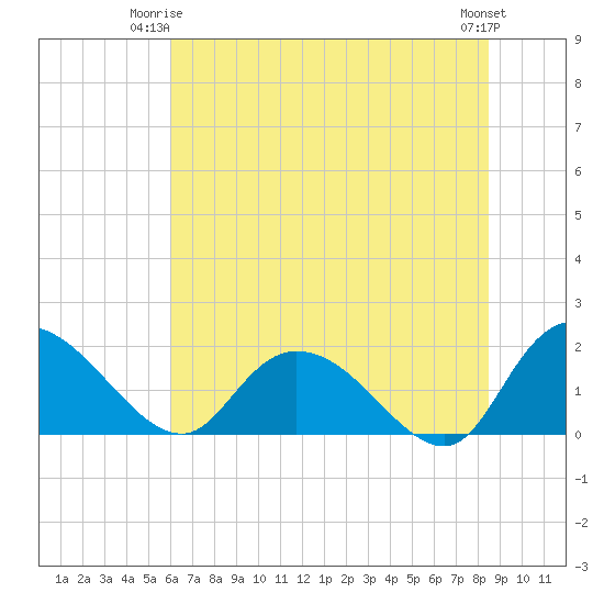 Enterprise Landing tide chart for Saturday, June 13, 2026