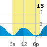 Enterprise Landing tide chart for Saturday, June 13, 2026