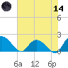 Enterprise Landing tide chart for Sunday, June 14, 2026