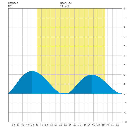 Enterprise Landing tide chart for Friday, June 19, 2026