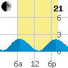 Enterprise Landing tide chart for Sunday, June 21, 2026