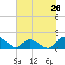 Enterprise Landing tide chart for Friday, June 26, 2026