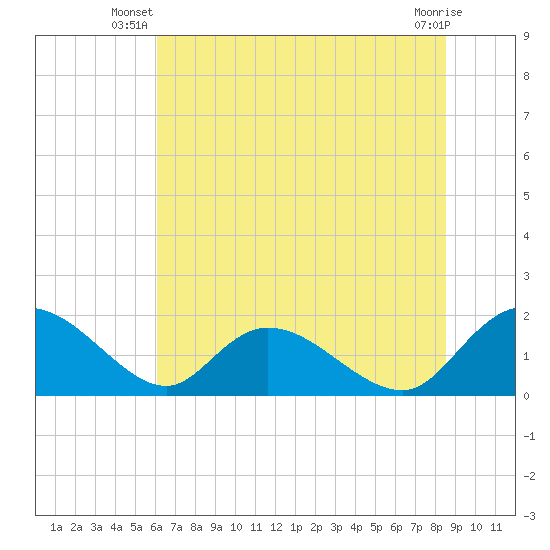 Enterprise Landing tide chart for Saturday, June 27, 2026