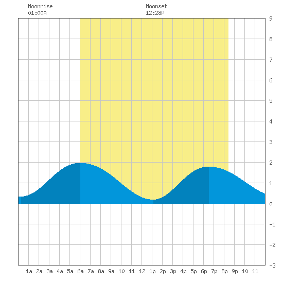 Enterprise Landing tide chart for Sunday, June 7, 2026