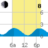 Enterprise Landing tide chart for Monday, June 8, 2026