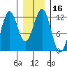Kake tide chart for Saturday, January 16, 2021