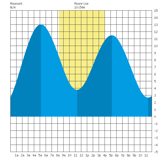 Kake tide chart for Tuesday, January 19, 2021