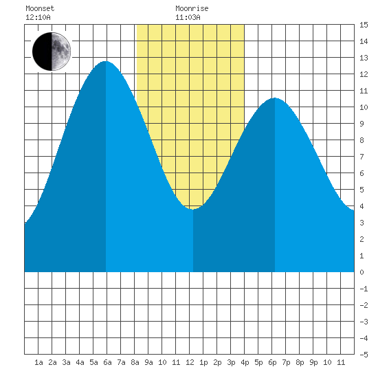Kake tide chart for Wednesday, January 20, 2021