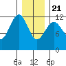 Kake tide chart for Thursday, January 21, 2021