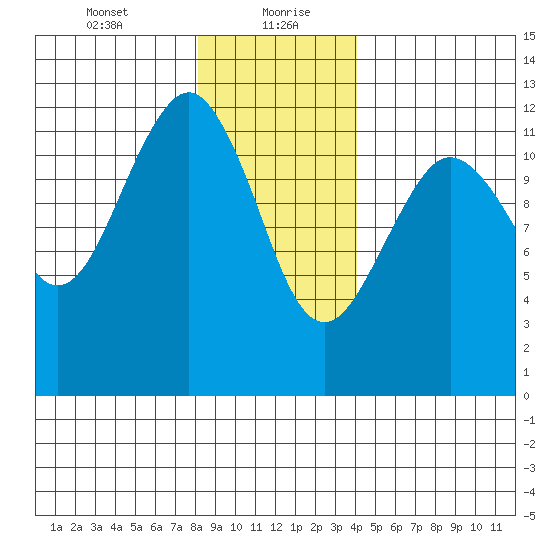 Kake tide chart for Friday, January 22, 2021