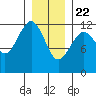 Kake tide chart for Friday, January 22, 2021
