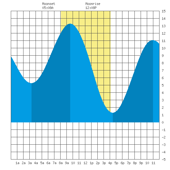 Kake tide chart for Sunday, January 24, 2021