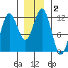 Kake tide chart for Saturday, January 2, 2021