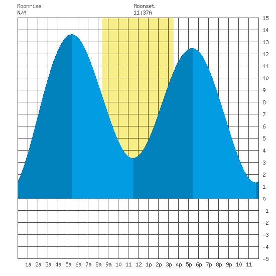 Kake tide chart for Tuesday, January 5, 2021