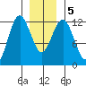 Kake tide chart for Tuesday, January 5, 2021