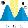 Kake tide chart for Wednesday, January 6, 2021