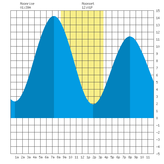 Kake tide chart for Thursday, January 7, 2021