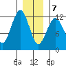 Kake tide chart for Thursday, January 7, 2021