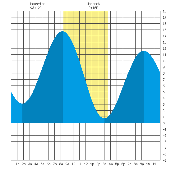 Kake tide chart for Friday, January 8, 2021
