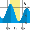 Kake tide chart for Friday, January 8, 2021