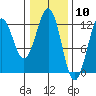 Kake tide chart for Wednesday, February 10, 2021