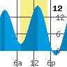 Kake tide chart for Friday, February 12, 2021