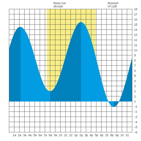 Kake tide chart for Saturday, February 13, 2021