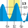 Kake tide chart for Saturday, February 13, 2021
