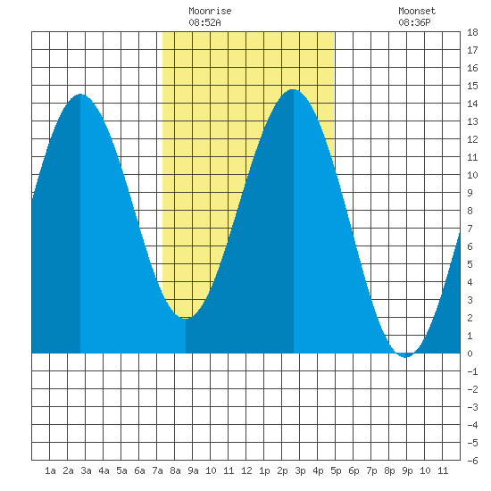 Kake tide chart for Sunday, February 14, 2021