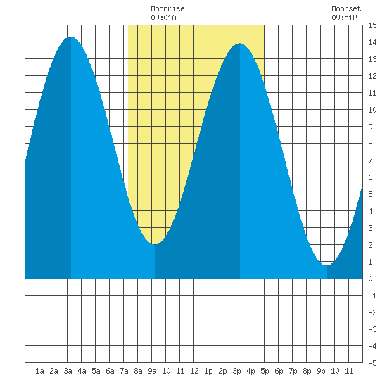 Kake tide chart for Monday, February 15, 2021