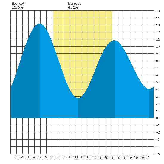 Kake tide chart for Thursday, February 18, 2021