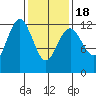 Kake tide chart for Thursday, February 18, 2021