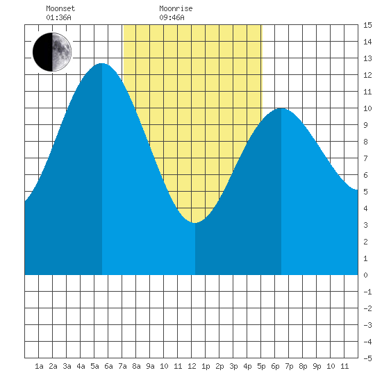 Kake tide chart for Friday, February 19, 2021