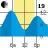 Kake tide chart for Friday, February 19, 2021
