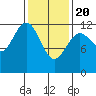 Kake tide chart for Saturday, February 20, 2021