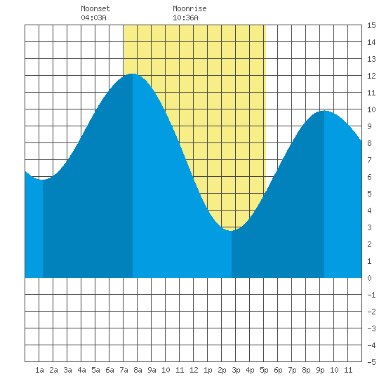 Kake tide chart for Sunday, February 21, 2021