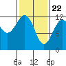 Kake tide chart for Monday, February 22, 2021